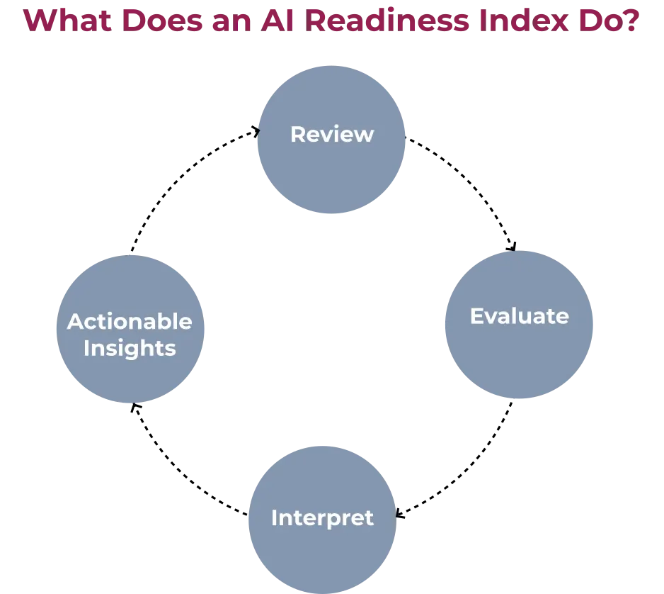 AI readiness assessment.webp