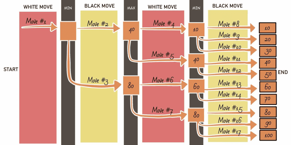 Mastering Chess with AI: Building Your Own Engine and Leveraging Super-Engines