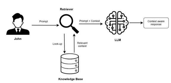 RAG based llm architecture.webp
