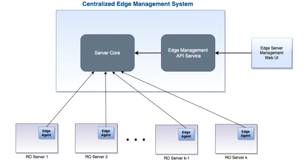 centralized edge management system.webp